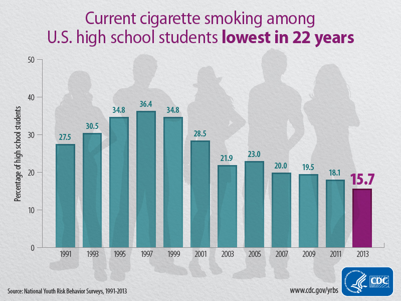 how many teens use tobacco CDC: Teen Smoking Rate Lowest in 22 Years