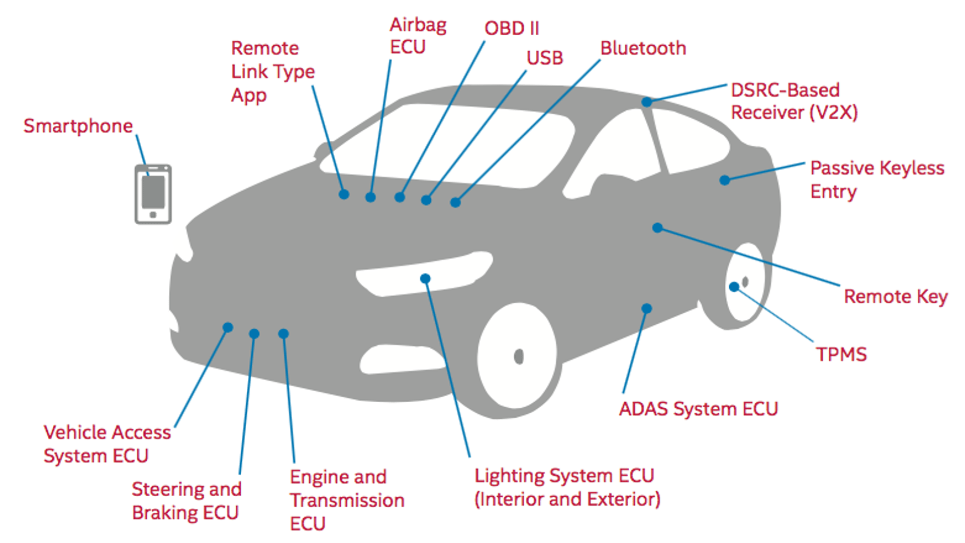 Car Hack Block System Intel Published a Cybersecurity Report on Avoiding Car Hacks