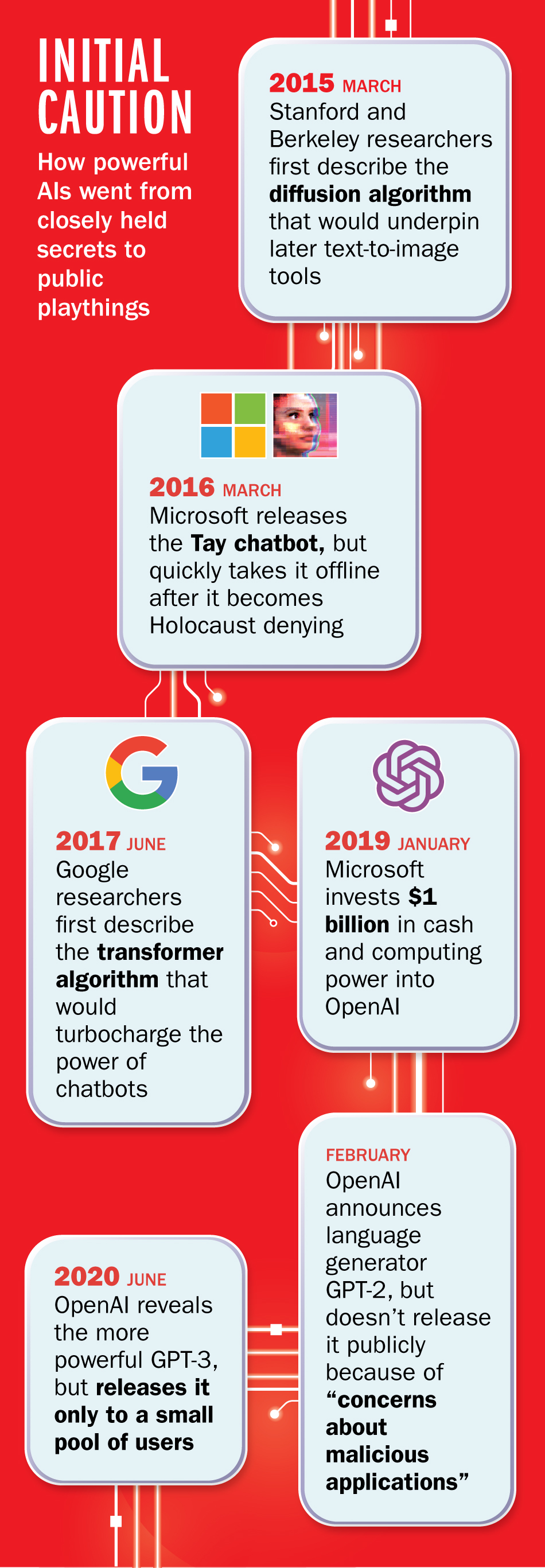 A timeline of early AI advances this decade