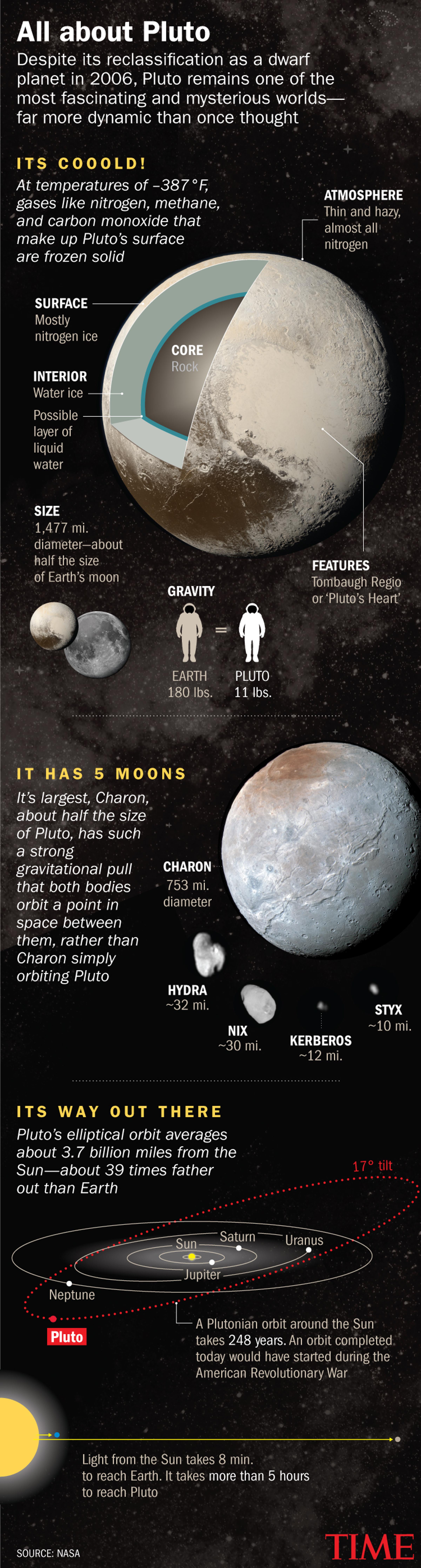 Pluto Ruling Planet What Makes Pluto So Intriguing