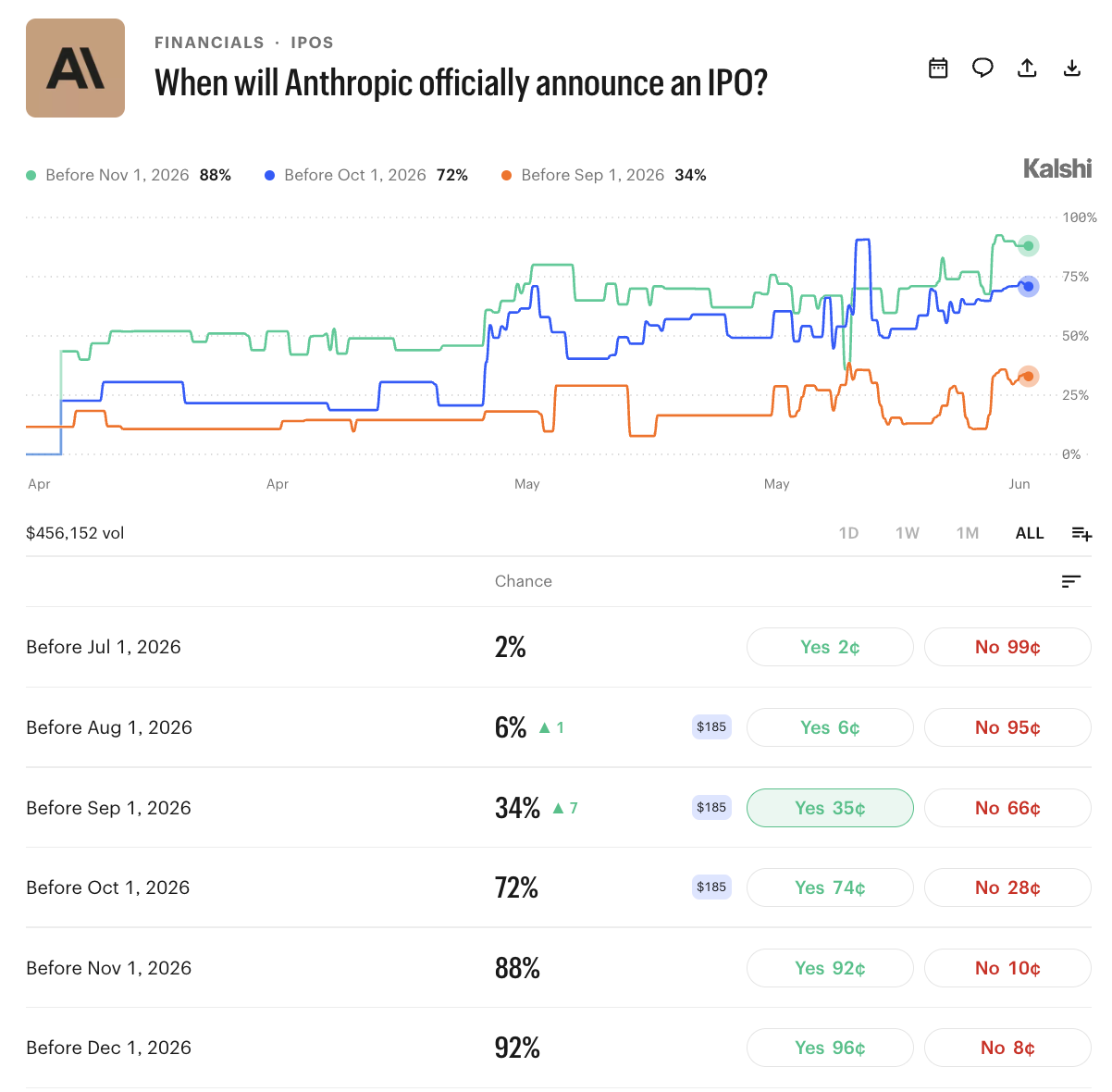 Anthropic Is Racing to Price Its IPO Before the Thanksgiving Dealmaking Freeze