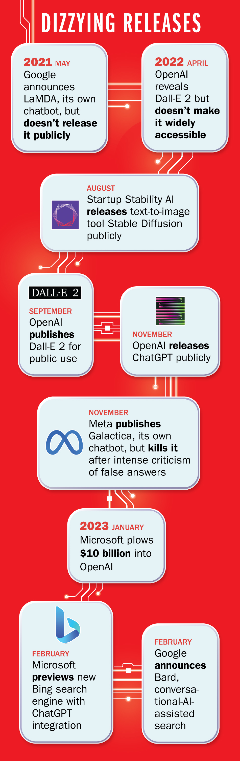 A timeline of recent generative AI releases