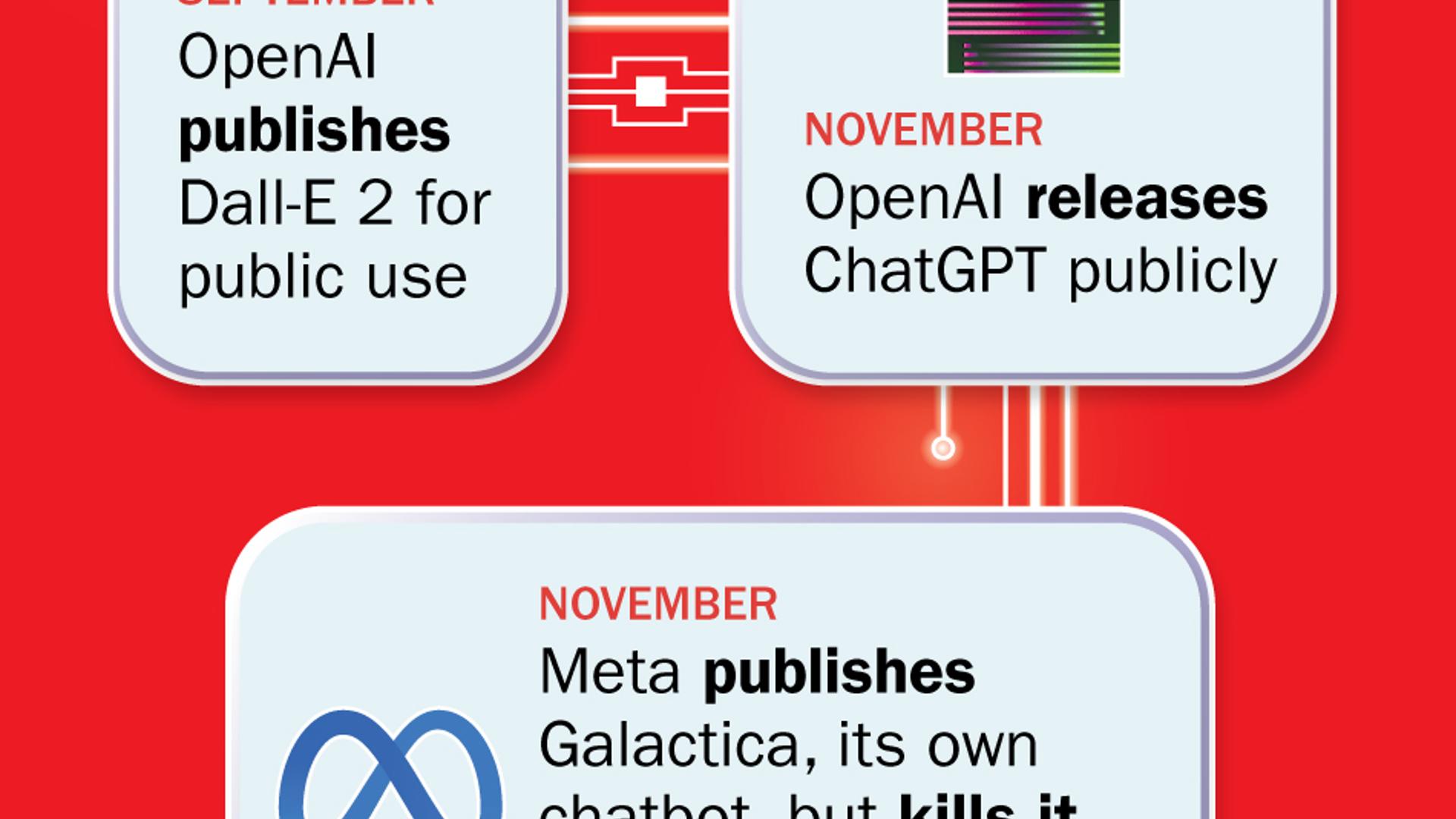A timeline of recent generative AI releases