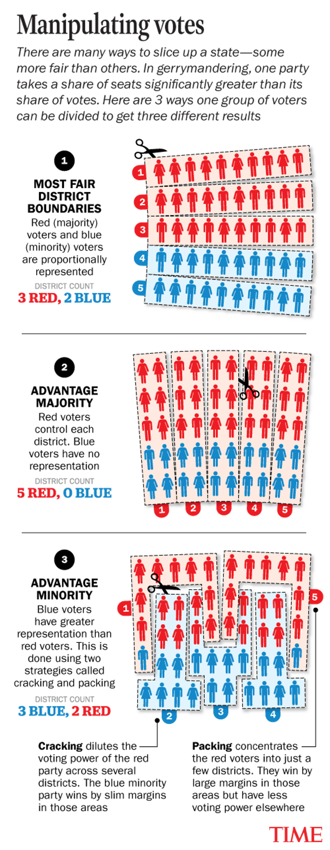 Gerrymandering Example How Does Gerrymandering and Redistricting Work?