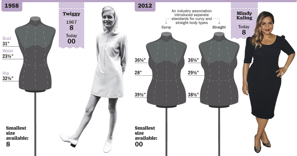 Clothing: Why a Size 8 in the 1950s Would Be a Size 00 Today