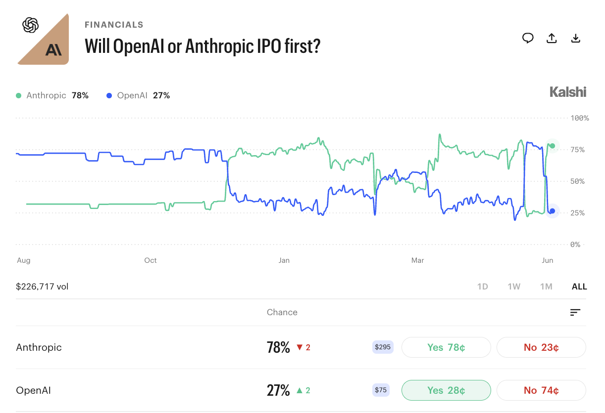 Race to IPO: Anthropic vs. OpenAI