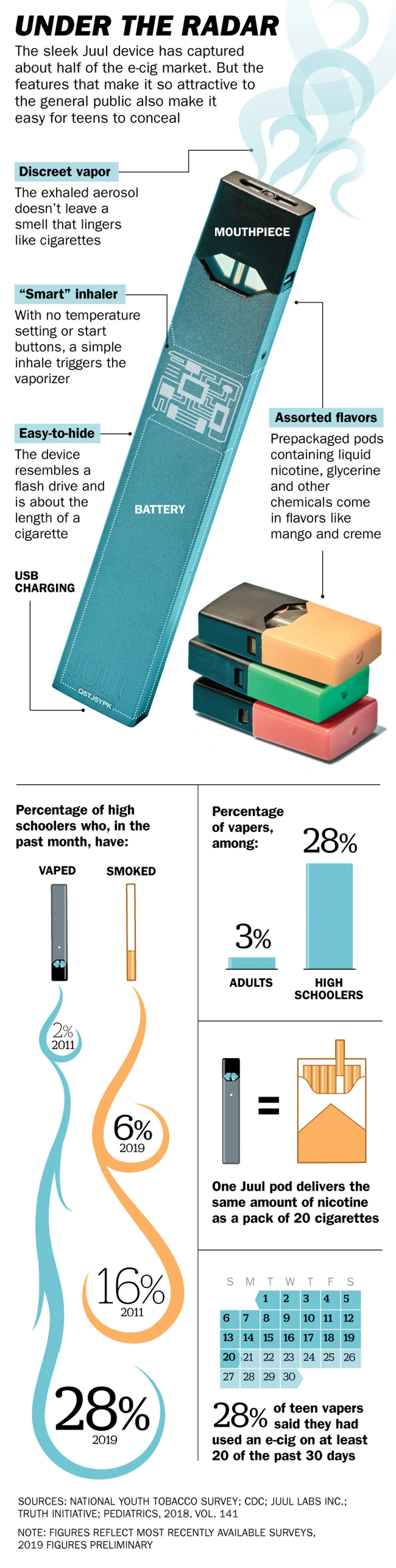 How Juul Hooked Teens on Vaping and Ignited a Health Crisis How Juul Hooked Teens on Vaping and Ignited a Health Crisis
