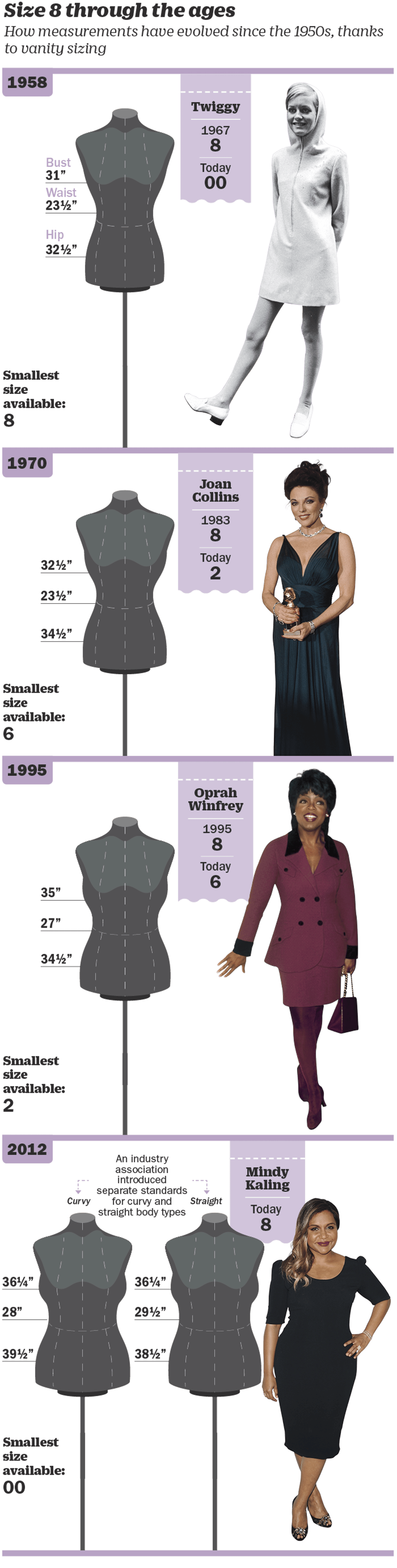 Clothing: Why a Size 8 in the 1950s Would Be a Size 00 Today Clothing: Why a Size 8 in the 1950s Would Be a Size 00 Today